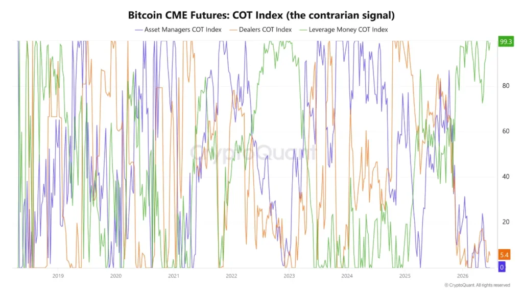 Bitcoin futures hit rare extremes as institutions step back Bitcoin futures hit rare extremes as institutions step back