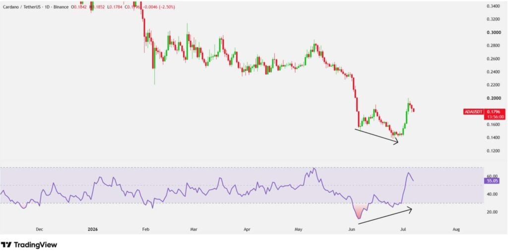 Cardano RSI signal points to a potential move toward USD 0.20 Cardano RSI signal points to a potential move toward USD 0.20