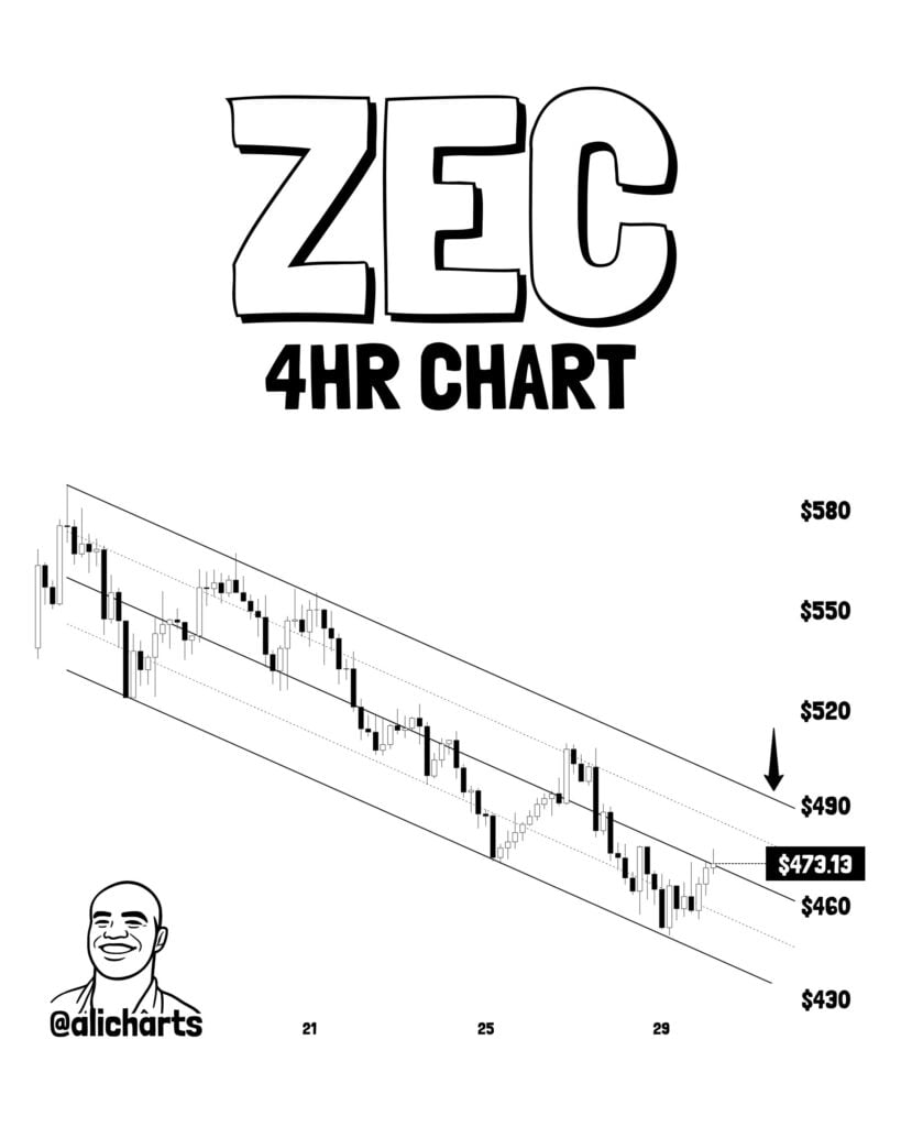 Zcash targets USD 490 after bullish bounce from channel support Zcash targets USD 490 after bullish bounce from channel support