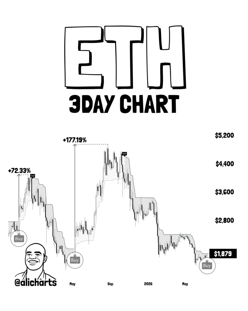 Ethereum SuperTrend indicator turns bullish after historic rally signals Ethereum