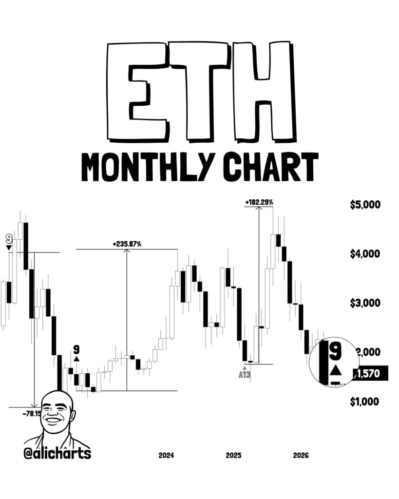 Ethereum prints new monthly buy signal for first time since 2025 rally ETHEREUM
