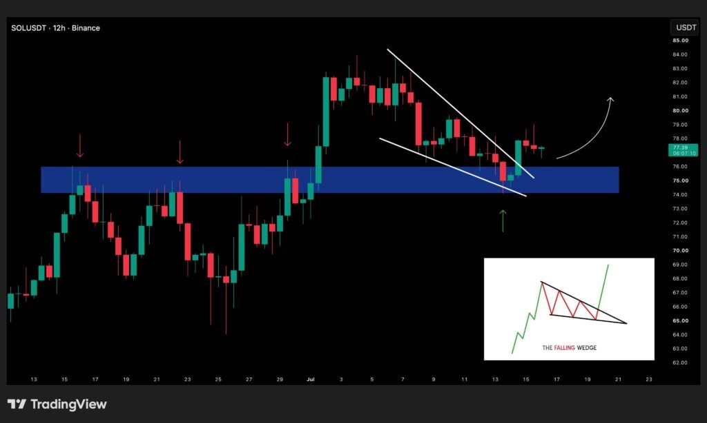 Solana clears major technical hurdle following wedge breakout solana