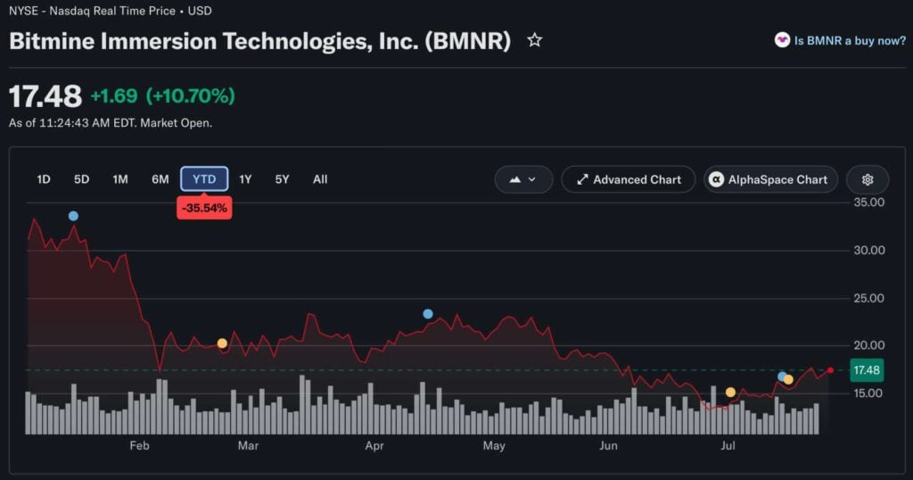 Bitmine deepens Ethereum bet with 9,946 ETH purchase Bitmine deepens Ethereum bet with 9,946 ETH purchase