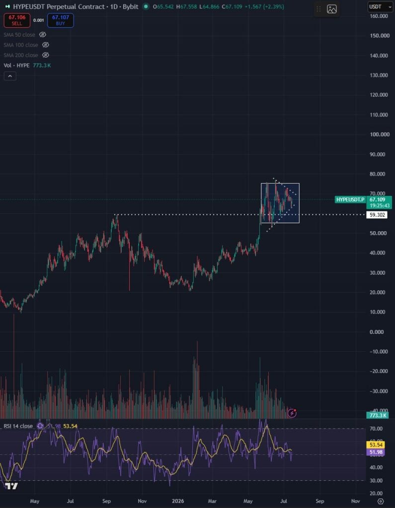 HYPE forms classic bull flag as USD 100 comes back into focus HYPE forms classic bull flag as USD 100 comes back into focus