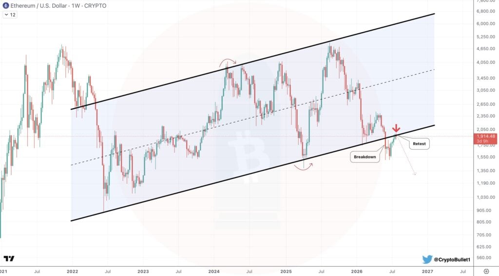 Ethereum’s macro double bottom signals potential long-term breakout Ethereum’s macro double bottom signals potential long-term breakout