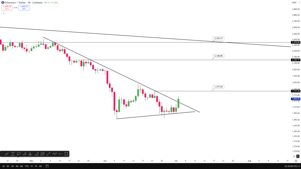 Ethereum prints new monthly buy signal for first time since 2025 rally ethereum