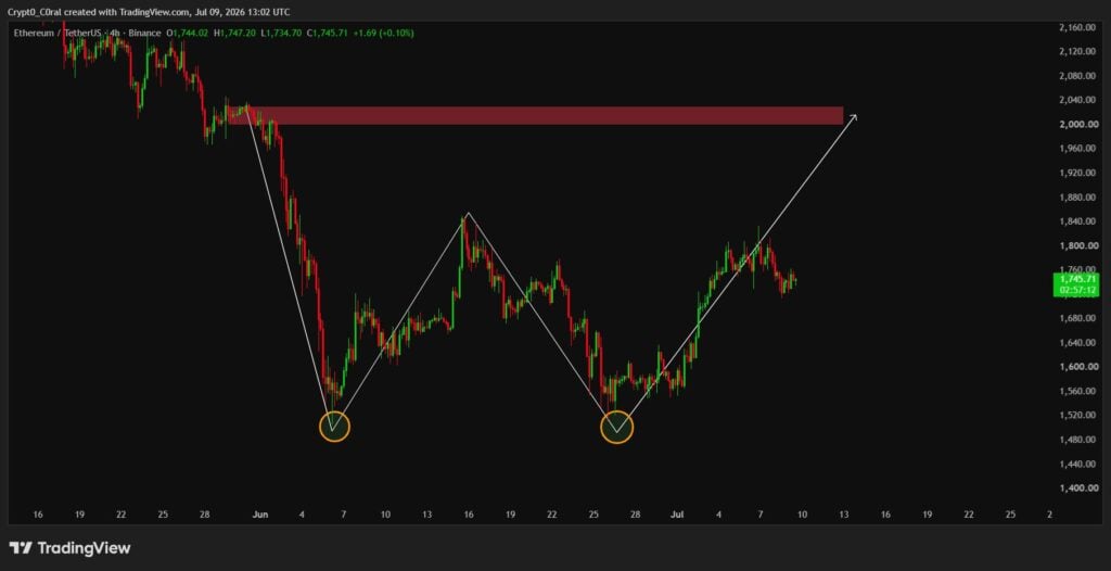 ETH repeats liquidity pattern that previously triggered 30 percent drop ETH