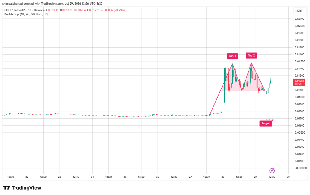 COTI climbs 154 percent in 3 days as Nightfall ZK rollup testnet goes live COTI climbs 154 percent in 3 days as Nightfall ZK rollup testnet goes live