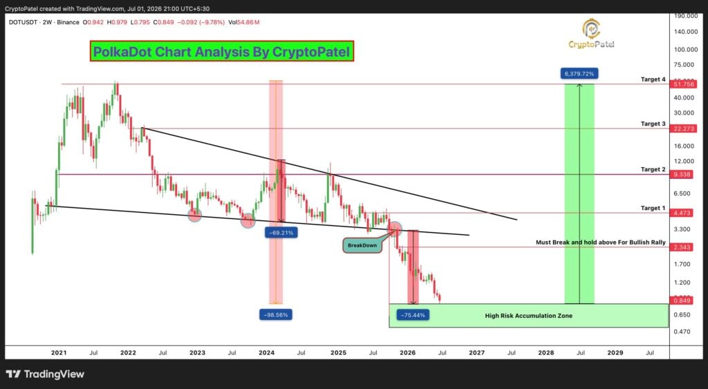 Polkadot could be repeating the setup that preceded a 50x rally Polkadot could be repeating the setup that preceded a 50x rally