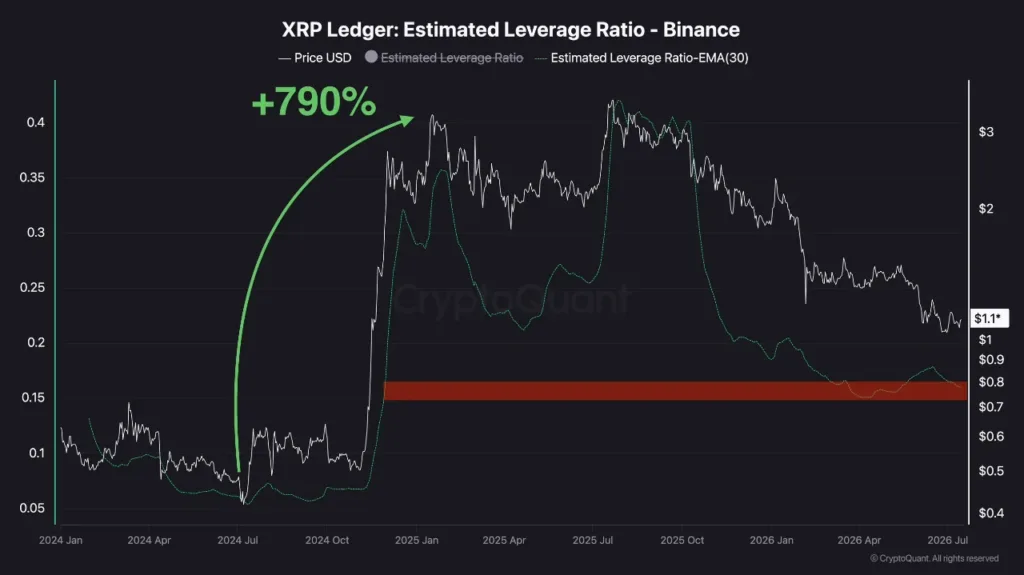 XRP repeats 2024 deleveraging pattern that preceded 790 percent rally XRP repeats 2024 deleveraging pattern that preceded 790 percent rally