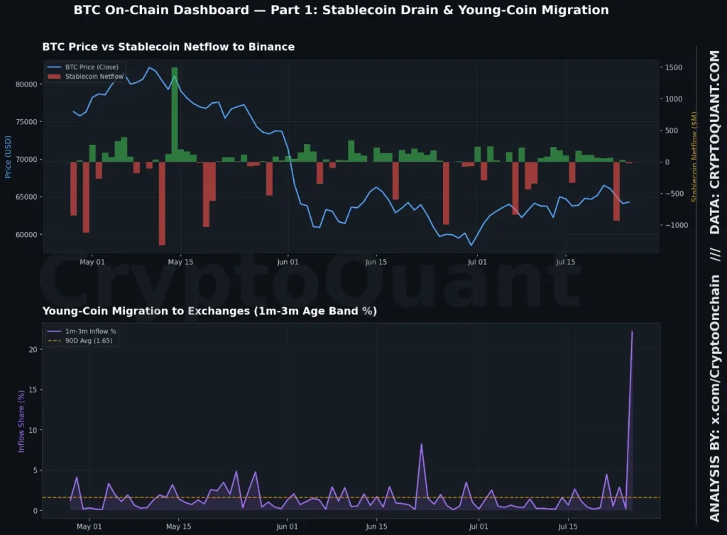 Bitcoin buying power weakens as Binance stablecoin outflows fall 315 percent