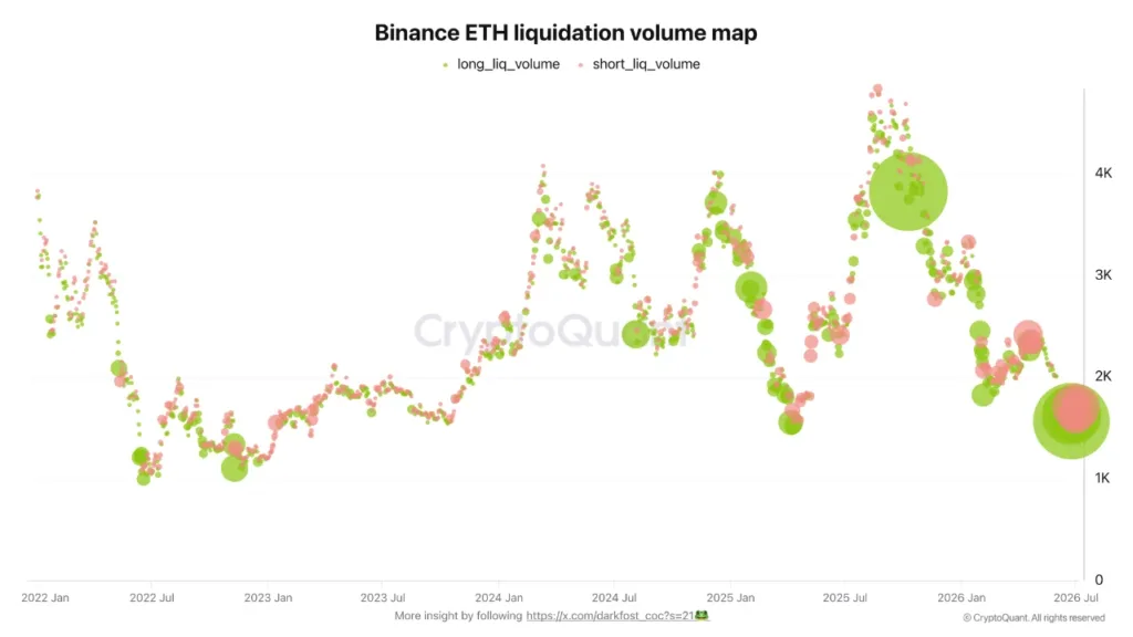ETH rebound wipes out shorts in largest liquidation event since 2022 ETH