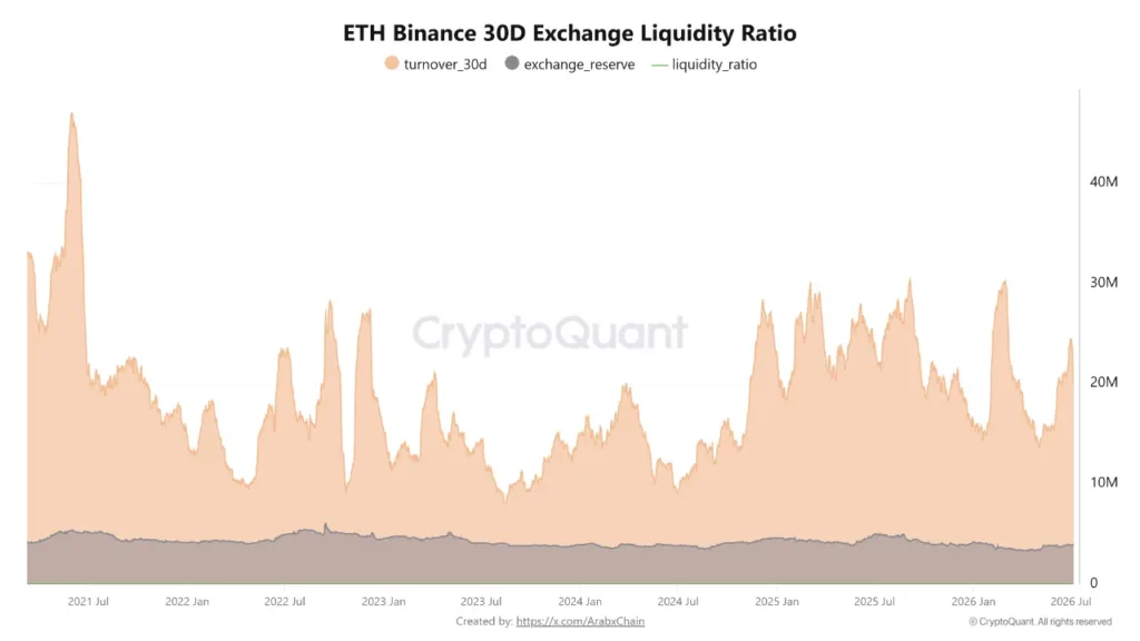 ETH liquidity efficiency reaches multi-week high on Binance ETH liquidity