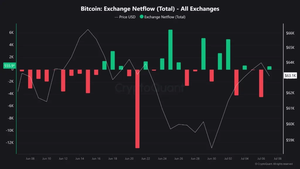 Bitcoin faces downside risk despite cooling leverage bitcoin