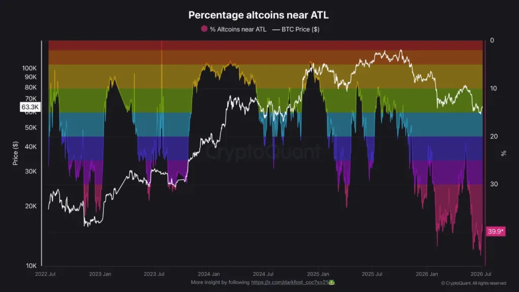 Altcoin bloodbath leaves 40 percent of tokens near all-time lows Altcoin bloodbath leaves 40 percent of tokens near all-time lows