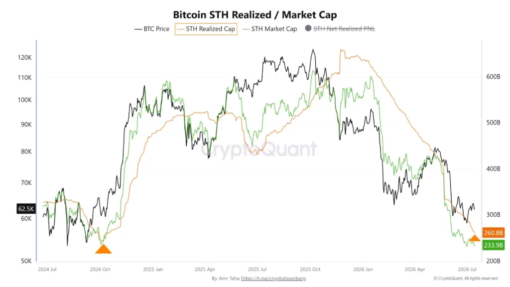 Bitcoin short-term holder market cap falls below October 2024 capitulation low Bitcoin short-term holder market cap falls below October 2024 capitulation low