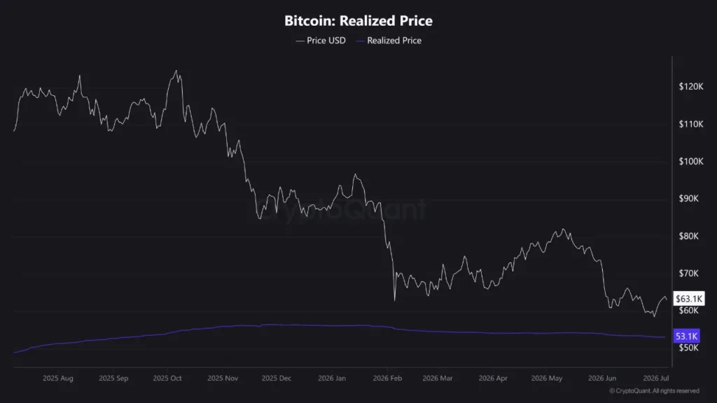 Bitcoin faces downside risk despite cooling leverage bitcoin