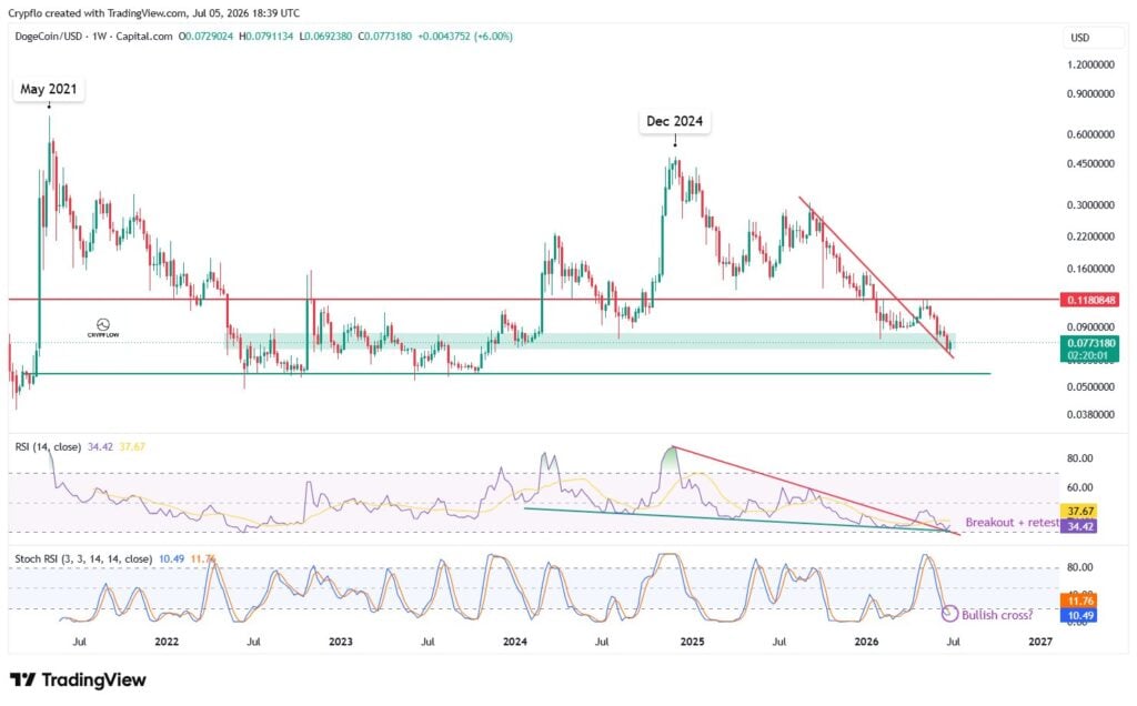 Dogecoin looks ready for 200 percent move if current formation holds DOGE