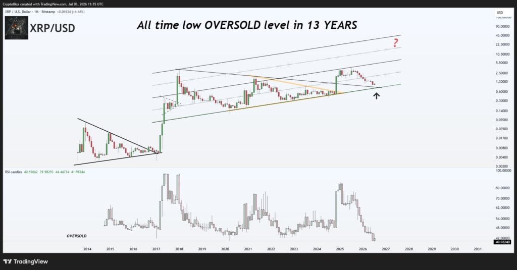 XRP chart signals potential breakout after weeks of compression XRP chart signals potential breakout after weeks of compression