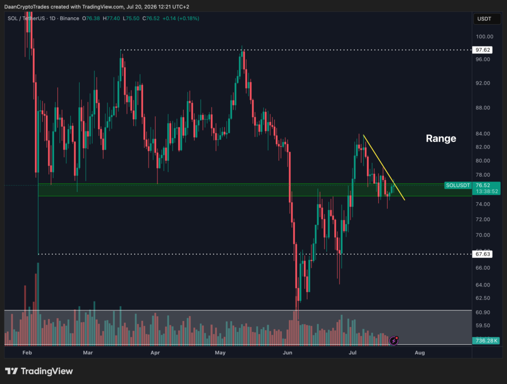 Solana could climb to USD 93 after holding rising channel support Solana could climb to USD 93 after holding rising channel support