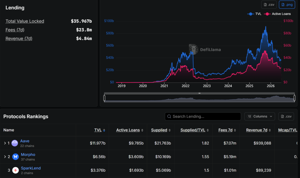 MORPHO climbs 10 percent as Standard Chartered predicts 30x upside by 2030 DeFi