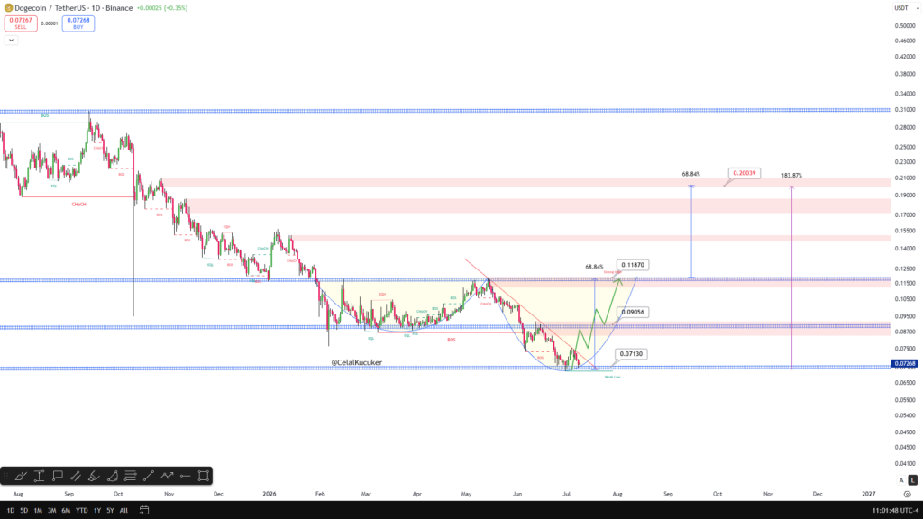 Dogecoin looks ready for 200 percent move if current formation holds DOGE