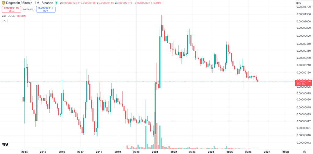 Dogecoin looks ready for 200 percent move if current formation holds DOGE