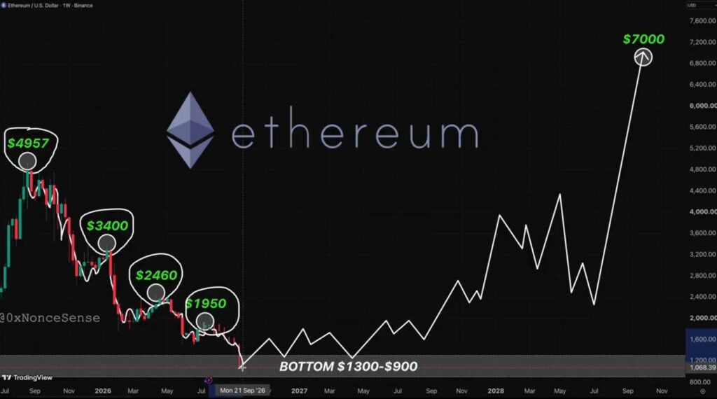 Ethereum rally to USD 2,000 could be a bull trap, analyst warns Ethereum rally to USD 2,000 could be a bull trap, analyst warns