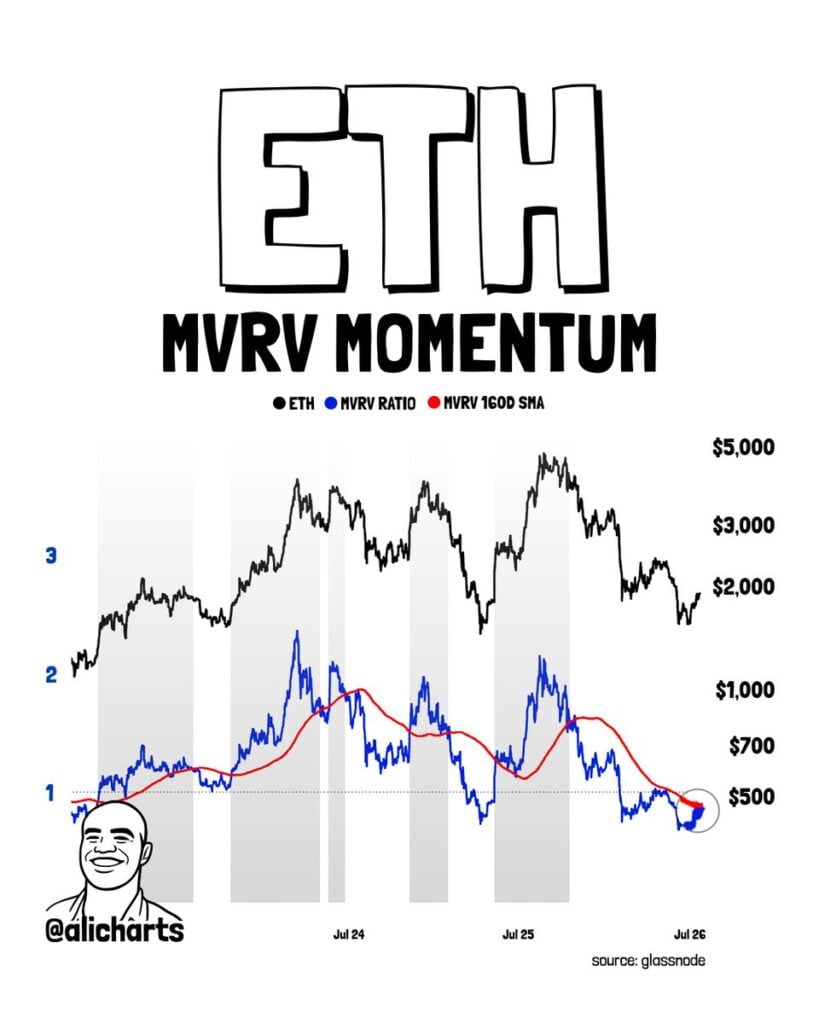 Ethereum MVRV indicator flashes golden cross ahead of recovery Ethereum MVRV indicator flashes golden cross ahead of recovery