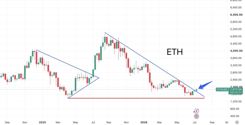 Ethereum rally to USD 2,000 could be a bull trap, analyst warns Ethereum rally to USD 2,000 could be a bull trap, analyst warns