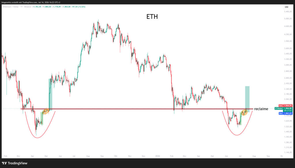 Ethereum SuperTrend indicator turns bullish after historic rally signals Ethereum