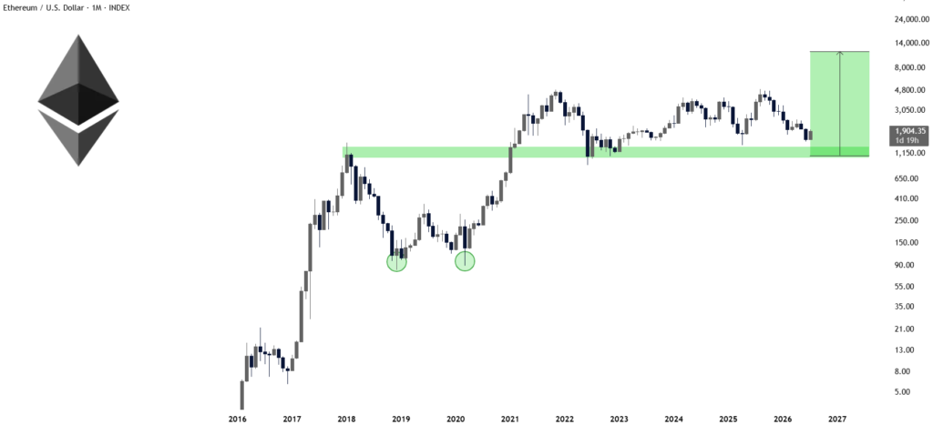 Ethereum’s macro double bottom signals potential long-term breakout Ethereum’s macro double bottom signals potential long-term breakout