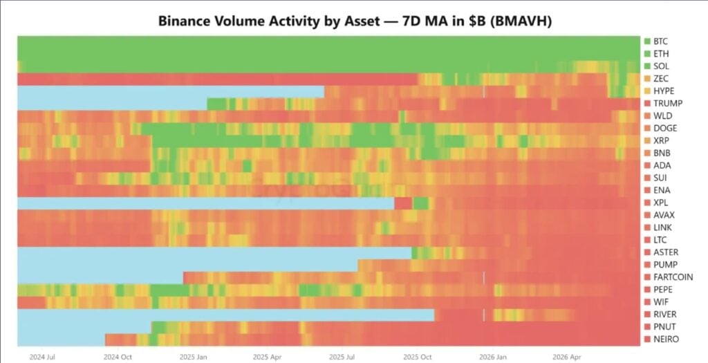 Binance futures volume is rising, but nearly all of it is going to three assets binance