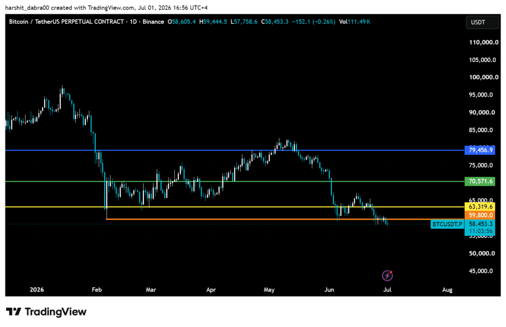 Bitcoin returns to February levels as rebound setup forms Bitcoin returns to February levels as rebound setup forms