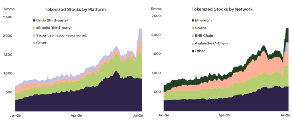 Tokenized stocks set to boost altcoins as equity markets move onchain Tokenized stocks set to boost altcoins as equity markets move onchain: Three tokenized equity models are emerging: wrappers, entitlement via Canton Network, and issuer-sponsored issuance. Ethereum, Solana, Avalanche, and BNB Chain are positioned to benefit from equity tokenization.