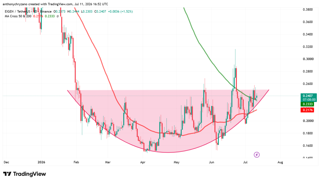 EIGEN forms market bottom ahead of golden cross as analysts eye a 3x surge EIGEN forms market bottom ahead of golden cross as analysts eye a 3x surge