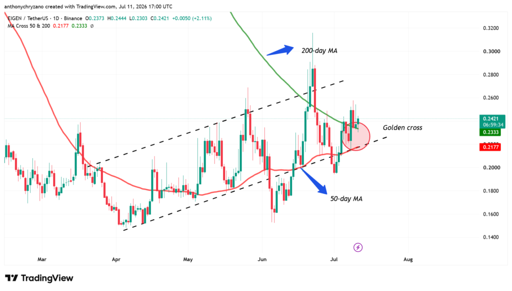 EIGEN forms market bottom ahead of golden cross as analysts eye a 3x surge EIGEN forms market bottom ahead of golden cross as analysts eye a 3x surge