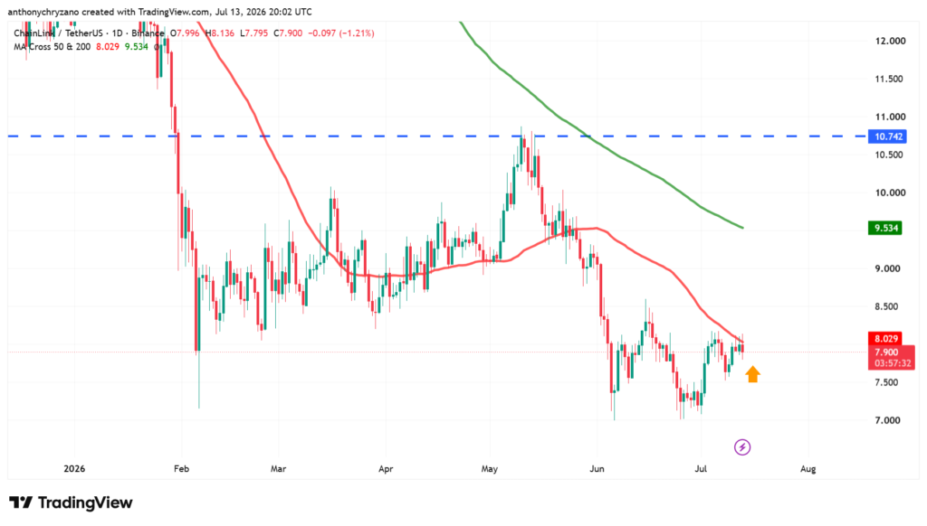 Chainlink holders accumulate LINK despite stagnant price amid rising real-world integrations Chainlink holders accumulate LINK despite stagnant price amid rising real-world integrations