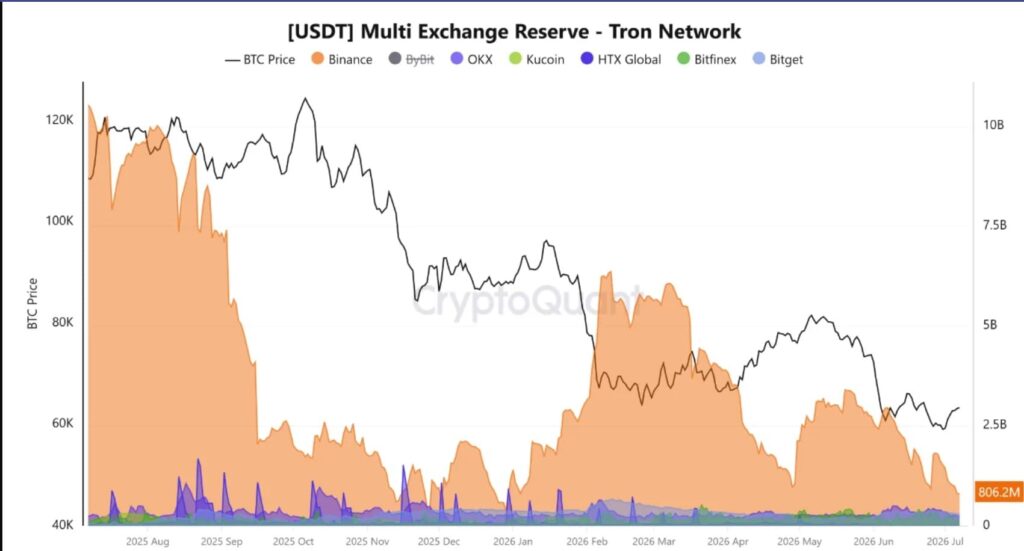 Tether burns USD 2.5B USDT as Binance Tron reserves fall to seven-month low Tether burns USD 2.5B USDT as Binance Tron reserves fall to seven-month low