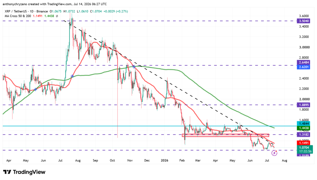 XRP's year-long correction could extend to USD 0.87, analyst warns XRP's year-long correction could extend to USD 0.87, analyst warns