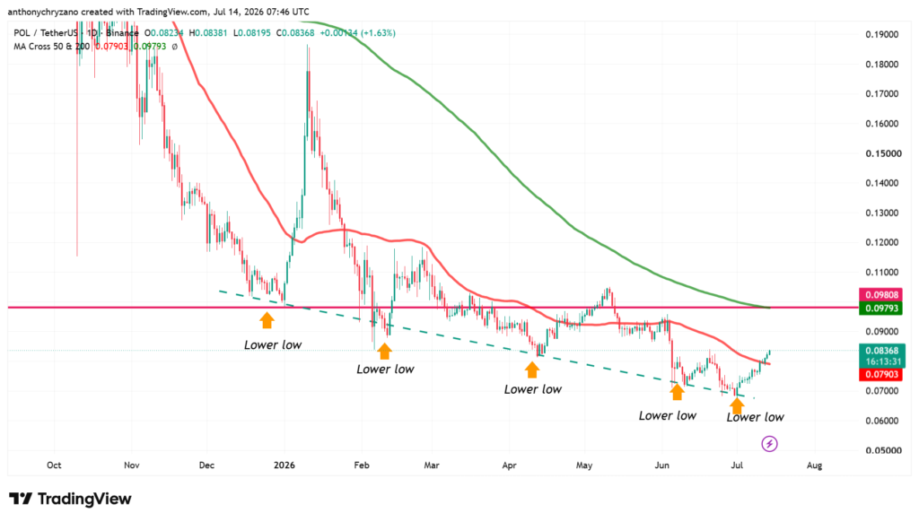 Polygon dominates APAC region in stablecoin transfers as POL makes a breakout Polygon dominates APAC region in stablecoin transfers as POL makes a breakout