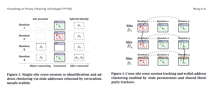 85 crypto wallet extensions put 29 million users at tracking risk, study finds 85 crypto wallet extensions put 29 million users at tracking risk, study finds