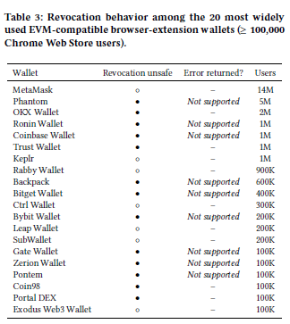 85 crypto wallet extensions put 29 million users at tracking risk, study finds 85 crypto wallet extensions put 29 million users at tracking risk, study finds