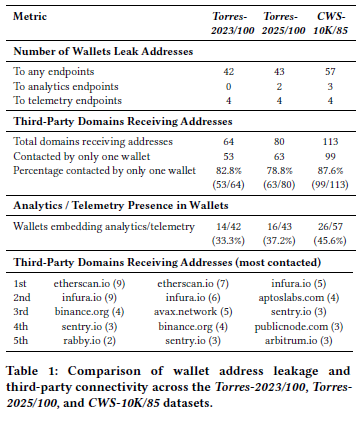 85 crypto wallet extensions put 29 million users at tracking risk, study finds 85 crypto wallet extensions put 29 million users at tracking risk, study finds