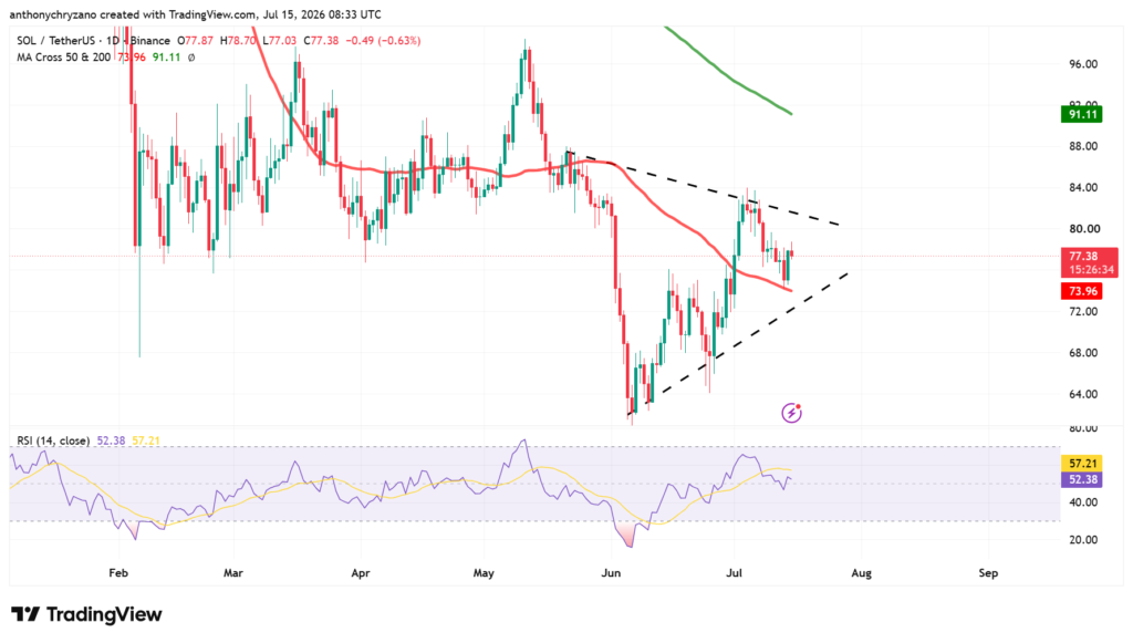 Solana could rally to USD 120 if SOL holds above USD 75, analyst says Solana could rally to USD 120 if SOL holds above USD 75, analyst says