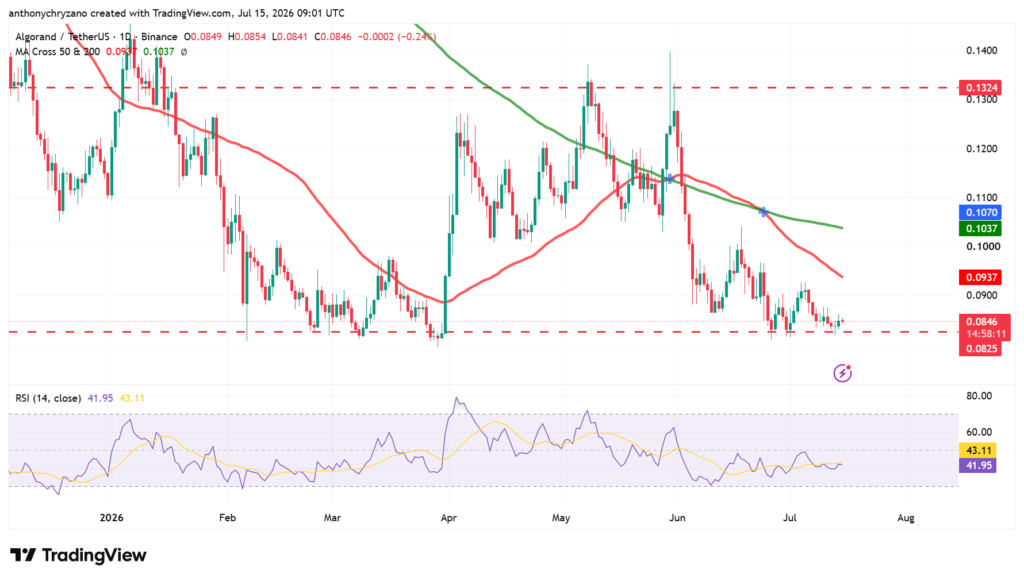 ALGO from apex of falling wedge as IBM lays out support for institutional participation ALGO from apex of falling wedge as IBM lays out support for institutional participation