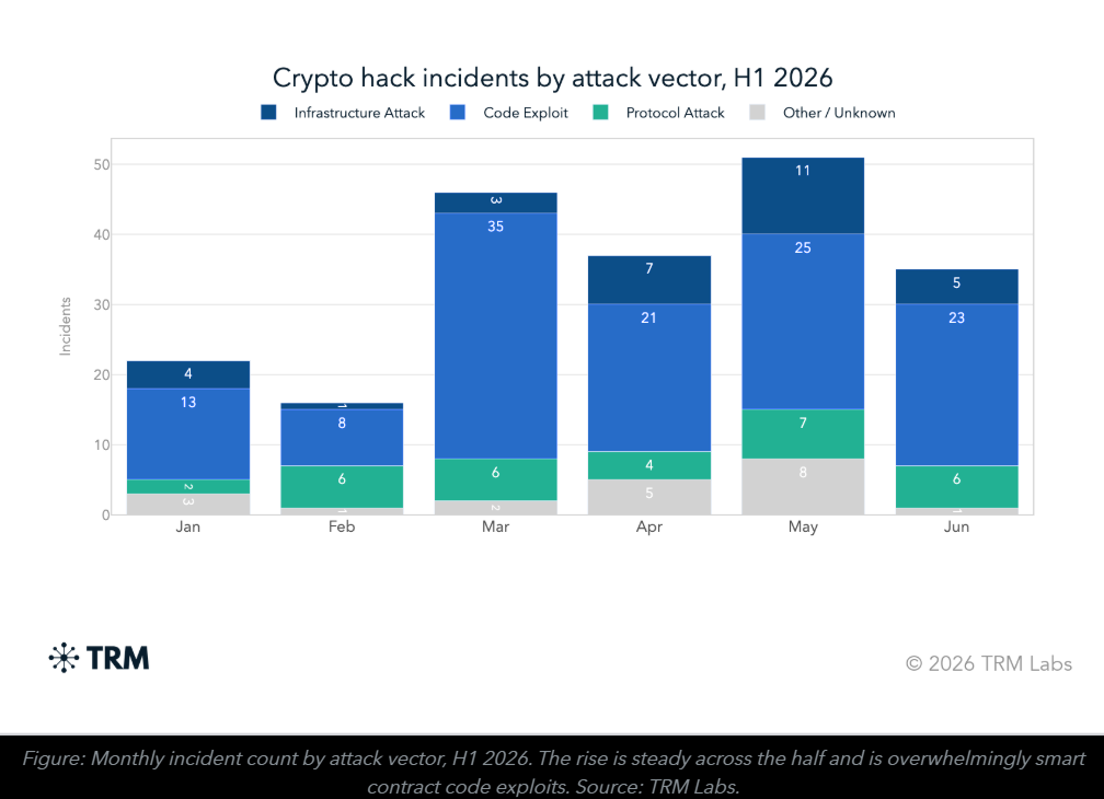 Ostium Vault exploited, at least USD 18Mn feared stolen Ostium Vault exploited, at least USD 18Mn feared stolen