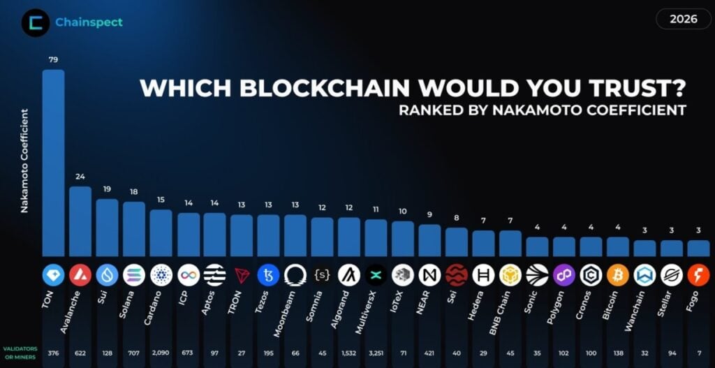TON tops decentralization rankings with Nakamoto coefficient of 79 The Open Network (TON) has been ranked as the industry's most decentralized blockchain, with a Nakamoto Coefficient of 79 and 376 active validators, according to Chainspect's decentralization dashboard.