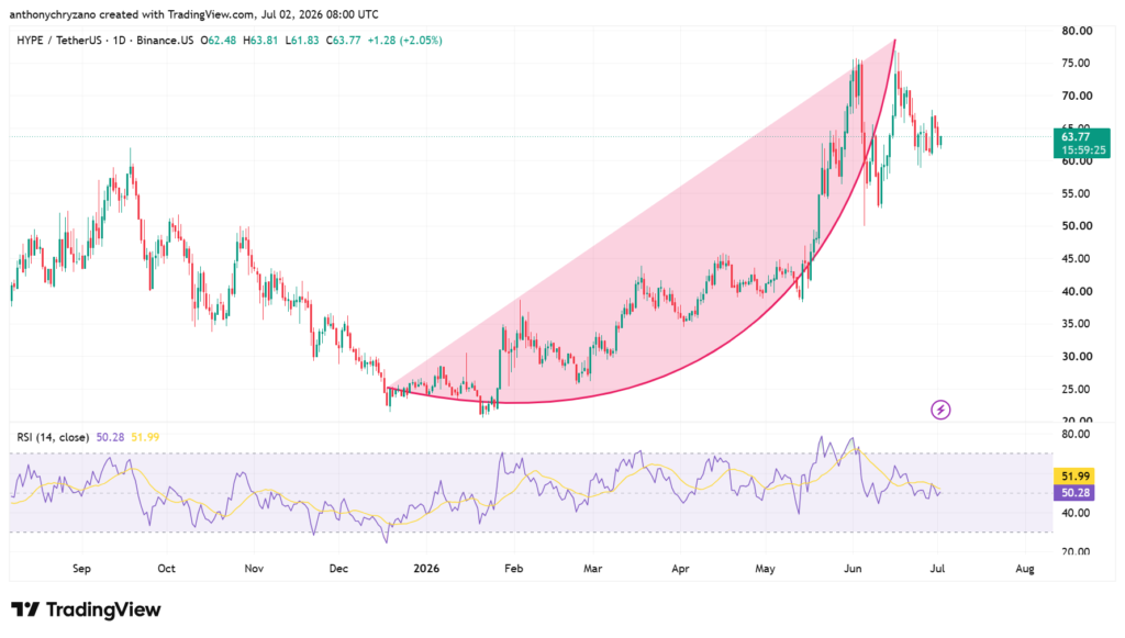 HYPE reaches a critical inflection point: Below USD 62 lies a long flush; above USD 69 a short squeeze HYPE reaches a critical inflection point: Below USD 62 lies a long flush; above USD 69 a short squeeze