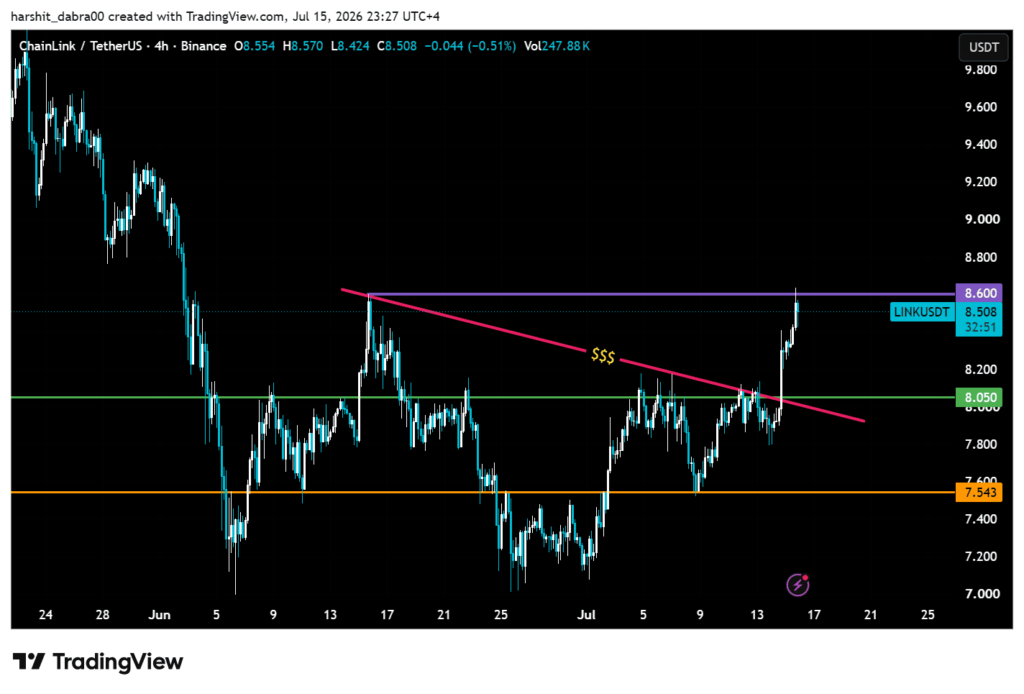 Chainlink recovers above USD 8 after seven-week trendline break chainlink
